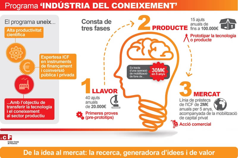 Tres projectes d’innovació de l’IRB Barcelona guanyen ajuts per desenvolupar-se cap al mercat