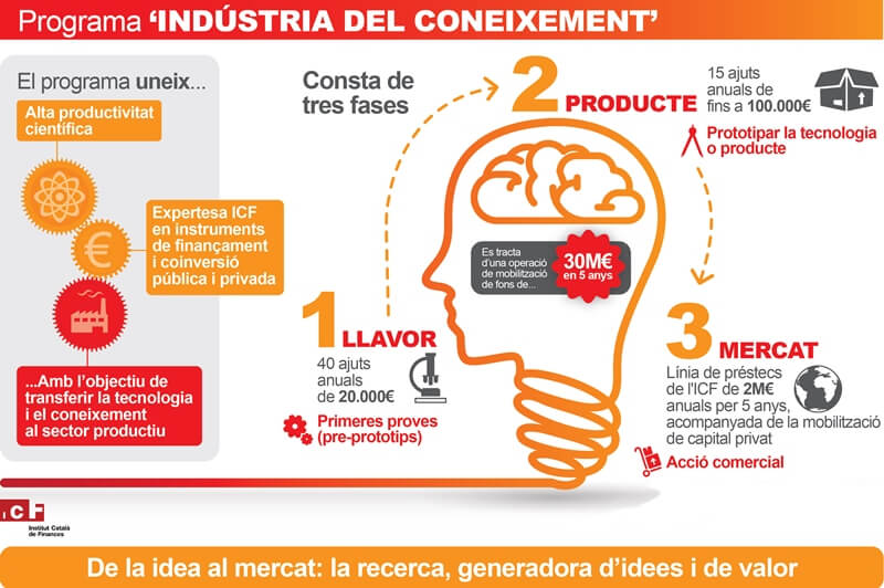 Tres proyectos de innovación del IRB Barcelona consiguen fondos para desarrollarse hacia el mercado